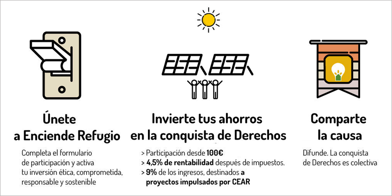 El proyecto de Ecooo y CEAR apuesta por una inversión ética en una planta fotovoltaica de la que parte de los beneficios que genere se destinan a proyectos de ayuda a refugiados por el cambio climático.