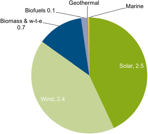 Distribución de energías renovables