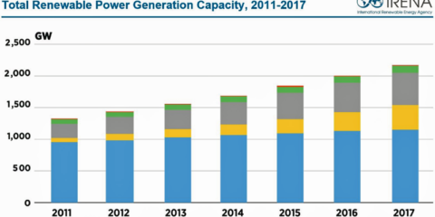 La generación energética renovable creció en 167 GW a finales de 2017, según datos de IRENA