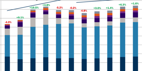 Las instalaciones anuales de energía eólica podrían superar 74,2 GW en 2027, según FTI Intelligence