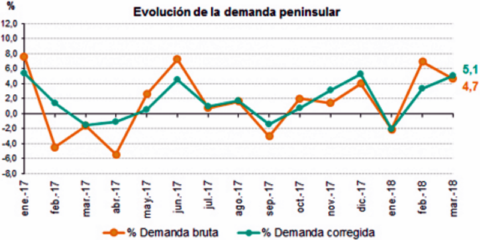 Marzo registra un aumento del 4,7% de la demanda de energía eléctrica