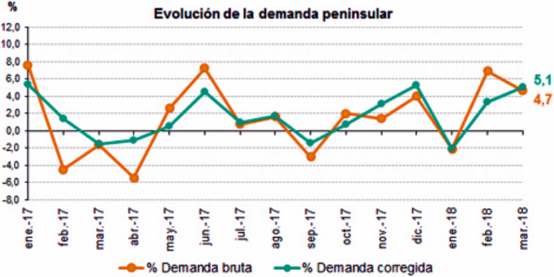 Demanda de la energía eléctrica en marzo