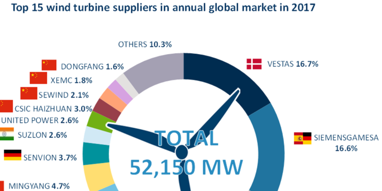 SiemensGamesa ocupa el segundo puesto como proveedor mundial de turbinas eólicas