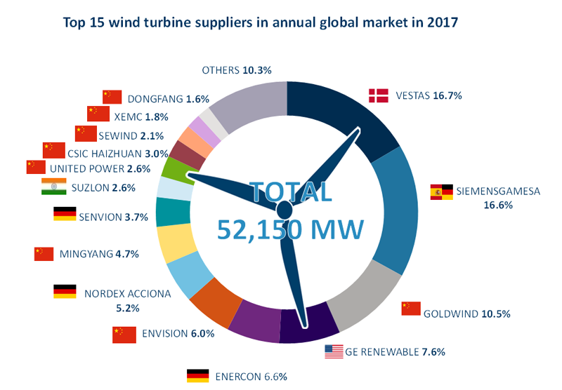 SiemensGamesa ocupa el segundo puesto del informe Global Wind Market Update – Demand & Supply 2017