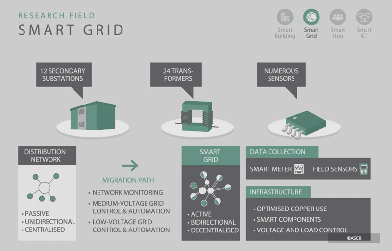 Investigación de Smart Grids