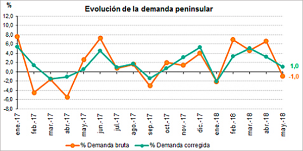 Gráfico de datos de la evolución de la demanda peninsular de energía eléctrica el pasado mes de mayo.