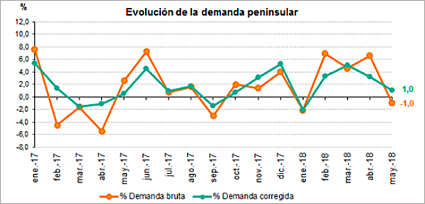 Gráfico de datos de la evolución de la demanda peninsular de energía eléctrica el pasado mes de mayo.