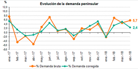 La demanda eléctrica en España crece un 5,7% en abril