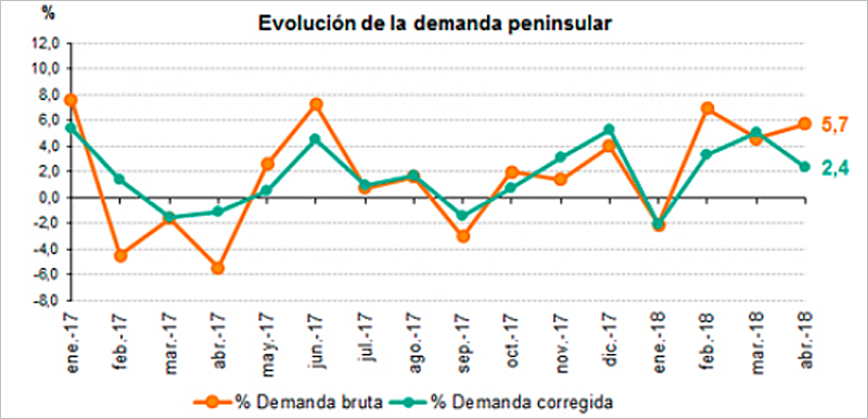 Datos de la evolución de la demanda eléctrica en la península en los últimos meses.