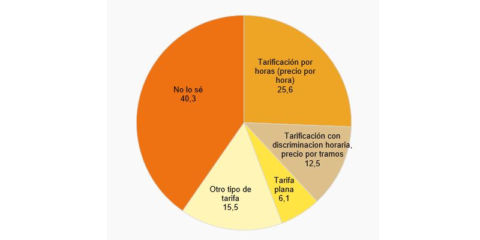 El 40% de los hogares no sabe qué tipo de tarifa eléctrica tiene contratada
