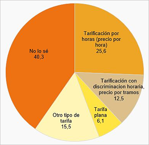 Cuatro de cada diez hogares no sabe qué tipo de tarifa eléctrica tiene, según el cuarto panel de hogares de 2017 publicado por CNMC.