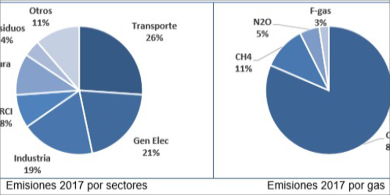 Gráfico emisiones CO2 por sectores