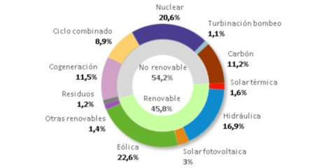 La energía eólica ha sido la primera fuente de generación eléctrica en el primer semestre de 2018 en España