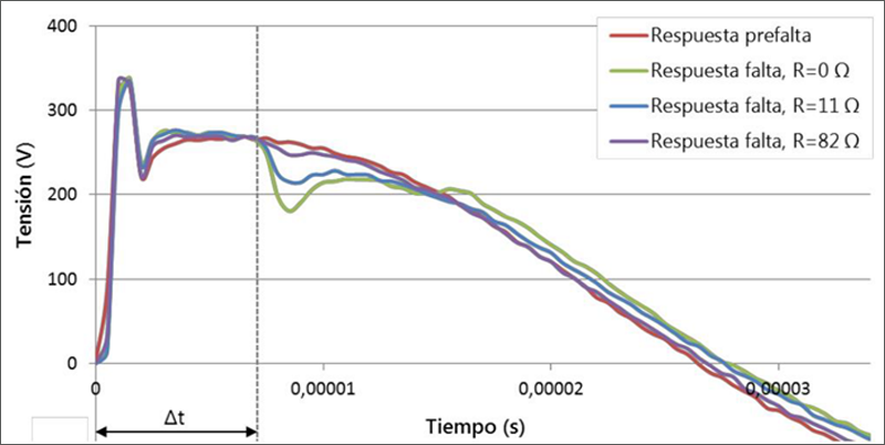 Gráfico proyecto Maige