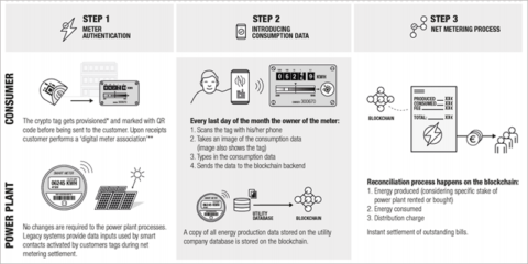 EDP implanta en Brasil tecnología blockchain para medir consumos y facilitar la generación distribuida