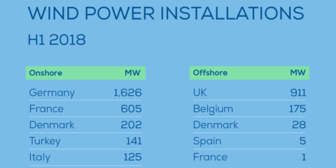 Europa aumenta su capacidad eólica en 4,5 GW en la primera mitad de 2018, menos que el pasado año