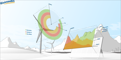 Kaiserwetter publica su ranking de los mayores fondos de inversión del sector de energías renovables