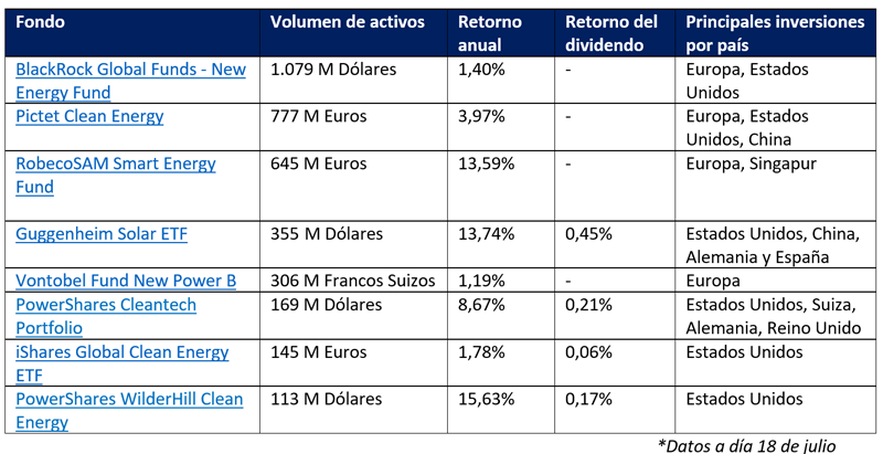 Tabla de resultados del informe Renewable Energy Assets and Funds Report 2018