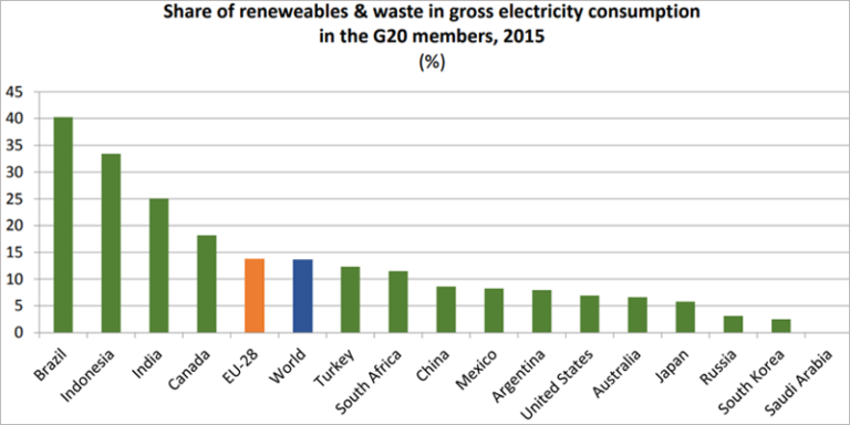 España se situó en 2015 ligeramente por encima de la media mundial de consumo de energía renovable y biomasa procedente de residuos, pero aún en una posición muy alejada de Brasil, que lideró el ranking con un 40% de consumo de este tipo de energía.