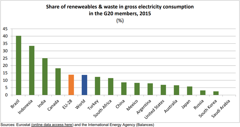 España se situó en 2015 ligeramente por encima de la media mundial de consumo de energía renovable y biomasa procedente de residuos, pero aún en una posición muy alejada de Brasil, que lideró el ranking con un 40% de consumo de este tipo de energía.