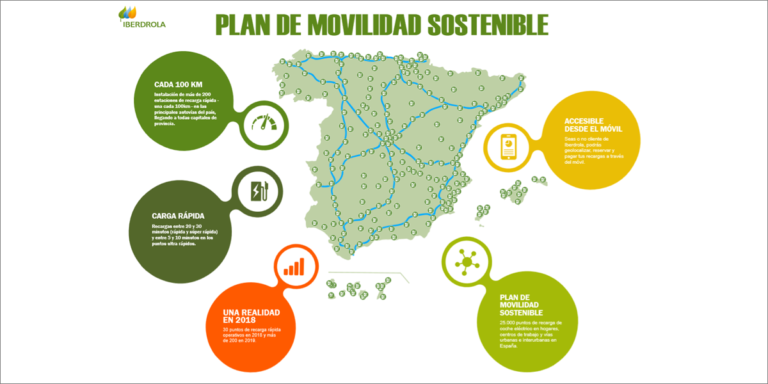 Infografía con el Plan de Movilidad de Iberdrola.