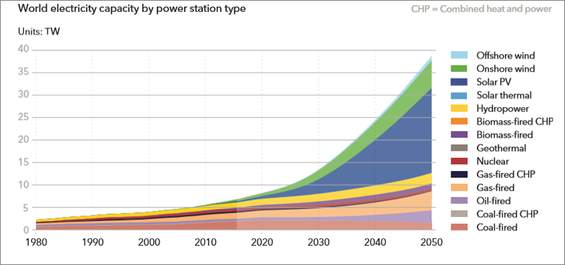 Evolución de la participación de las distintas fuentes generación eléctrica. Fuente: DNV GL.