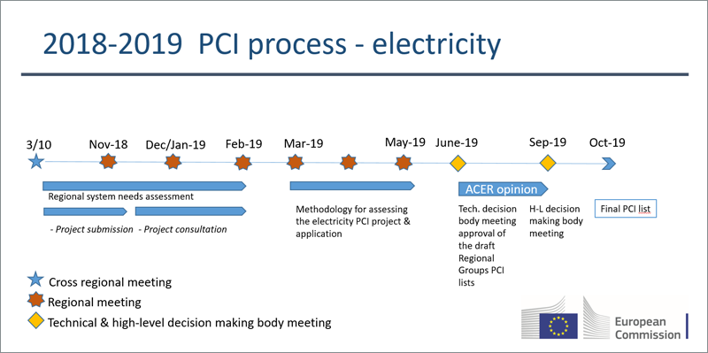 Calendario del proceso de selección de proyectos de interés común en electricidad. 