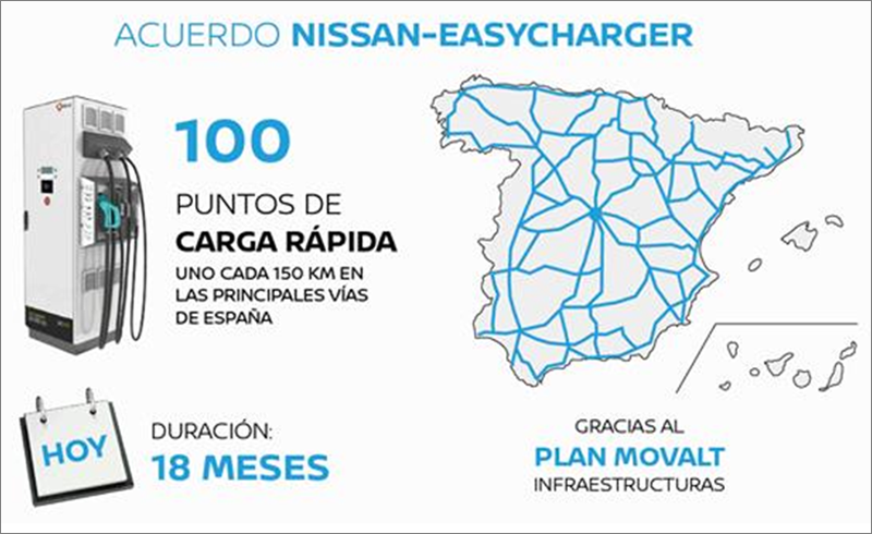 Infografía que muestra el plan de infraestructuras de Nissan con el objetivo de implantar 100 nuevos puntos de recarga rapida en las principales vías de España en 2019.