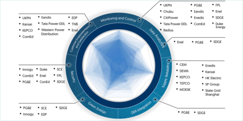 Crean un Índice Smart Grid con las mejores prácticas de la industria para empresas de servicios públicos