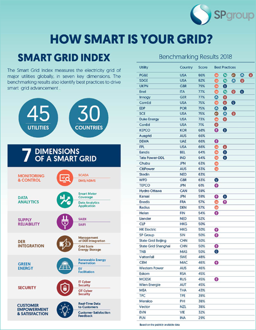 Infografía con los resultados de la evaluación comparativa del Índice Smart Grids. 