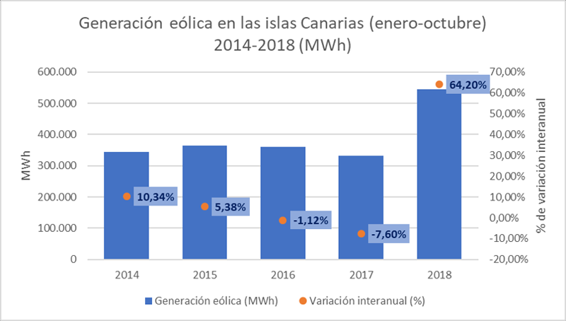 Hasta finales de octubre se ha conseguido cubrir un 7,4% de la demanda en las islas con el viento frente al 4,5% del mismo periodo (enero-octubre) del año pasado.