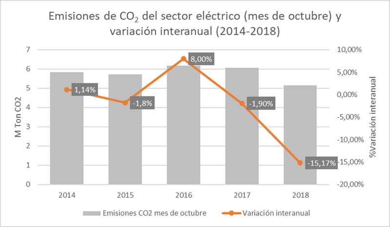 En la península, las emisiones mensuales de CO2 del sector eléctrico han sido las más bajas desde 2010 para un mes de octubre.
