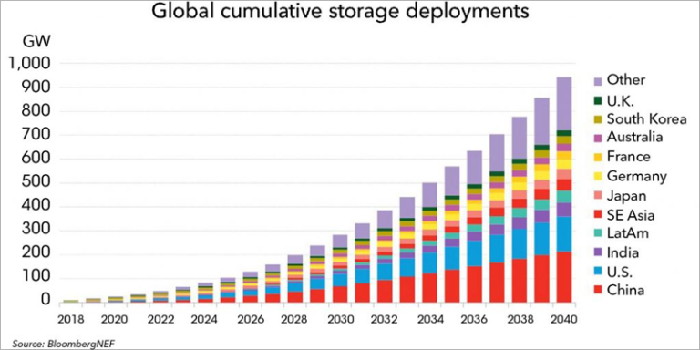 Global cumulative storage deployments.