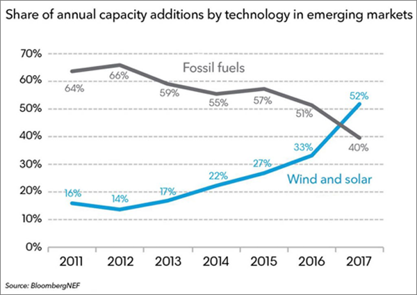 Gráfico que muestra la evolución de la energía eólica y solar respecto a los combustibles fósiles. 