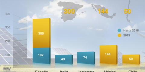OPDEnergy construirá 500 MW fotovoltaicos en España, Chile y México en 2019