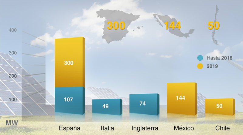 Infografía de OPDEnergy con los MW fotovoltaicos que prevé construir en 2019.