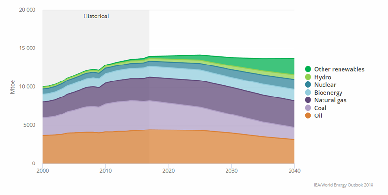 Gráfico Demanda total de energía primaria mundial en el Escenario de Desarrollo Sostenible. 