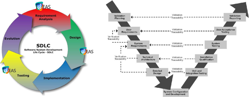 Figura 2. Fundamentos de diseño y validación de servicios interoperables en Smart Grids según CEN-CENELEC-ETSI [2].