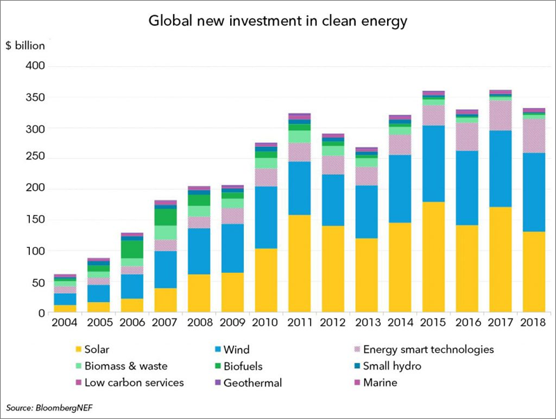 Gráfico que refleja el crecimiento de la inversión global en energía limpia. 