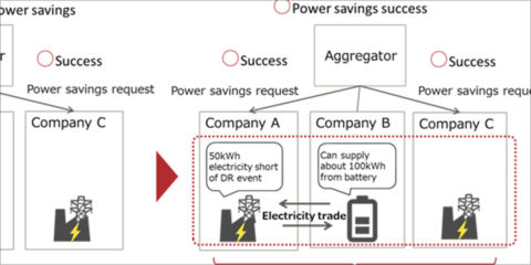 Fujitsu desarrolla un sistema de intercambio de excedente de electricidad basado en blockchain para los consumidores