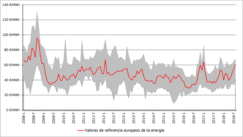 Precios mensuales de la electricidad al por mayor; rango de precios máximos y mínimos — Fuentes: Platts, mercados europeos de la energía