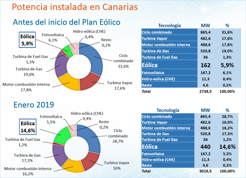 Infografía que muestra con gráficos la potencia instalada en Canarias antes y después del Plan Eólico. 