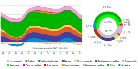 La generación eólica registra un nuevo máximo histórico en el sistema eléctrico peninsular