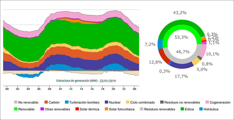 Gráfico. REE.