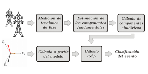 Algoritmo de clasificación automática de eventos: una herramienta para el diagnóstico y corrección de fallas en redes de distribución