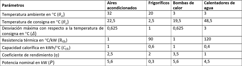 Tabla I. Parámetros típicos de TCL [5]. Comunicación presentada al V Congreso Smart Grids. 