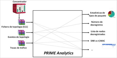 Aplicación web para diagnóstico remoto de problemas de comunicaciones en redes PLC PRIME