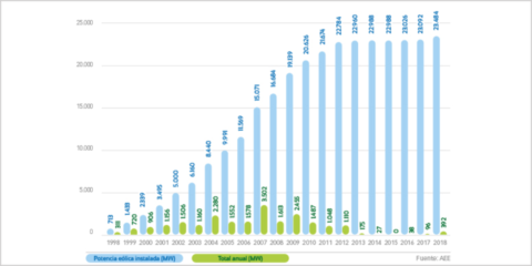 España registra un aumento de 392 MW en la potencia eólica en 2018, según datos de AEE
