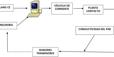 Figura 1. Diagrama de bloques del sistema de activación electromagnética.