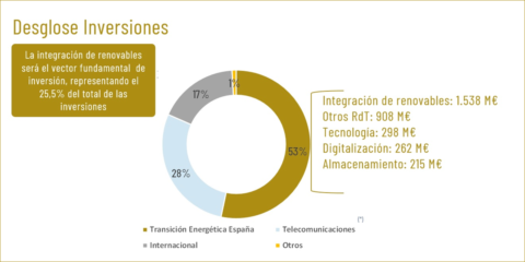 El Plan Estratégico 2018-2022 de Grupo Red Eléctrica invertirá más de 3.200 millones en la transición energética